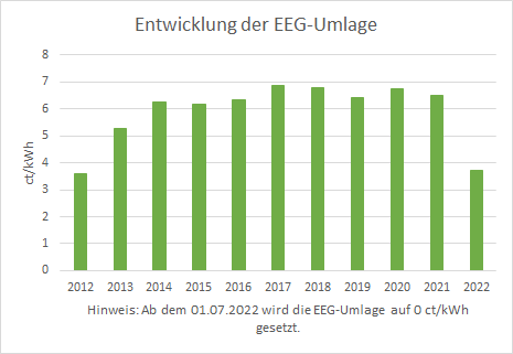 Entwicklung der EEG-Umlage